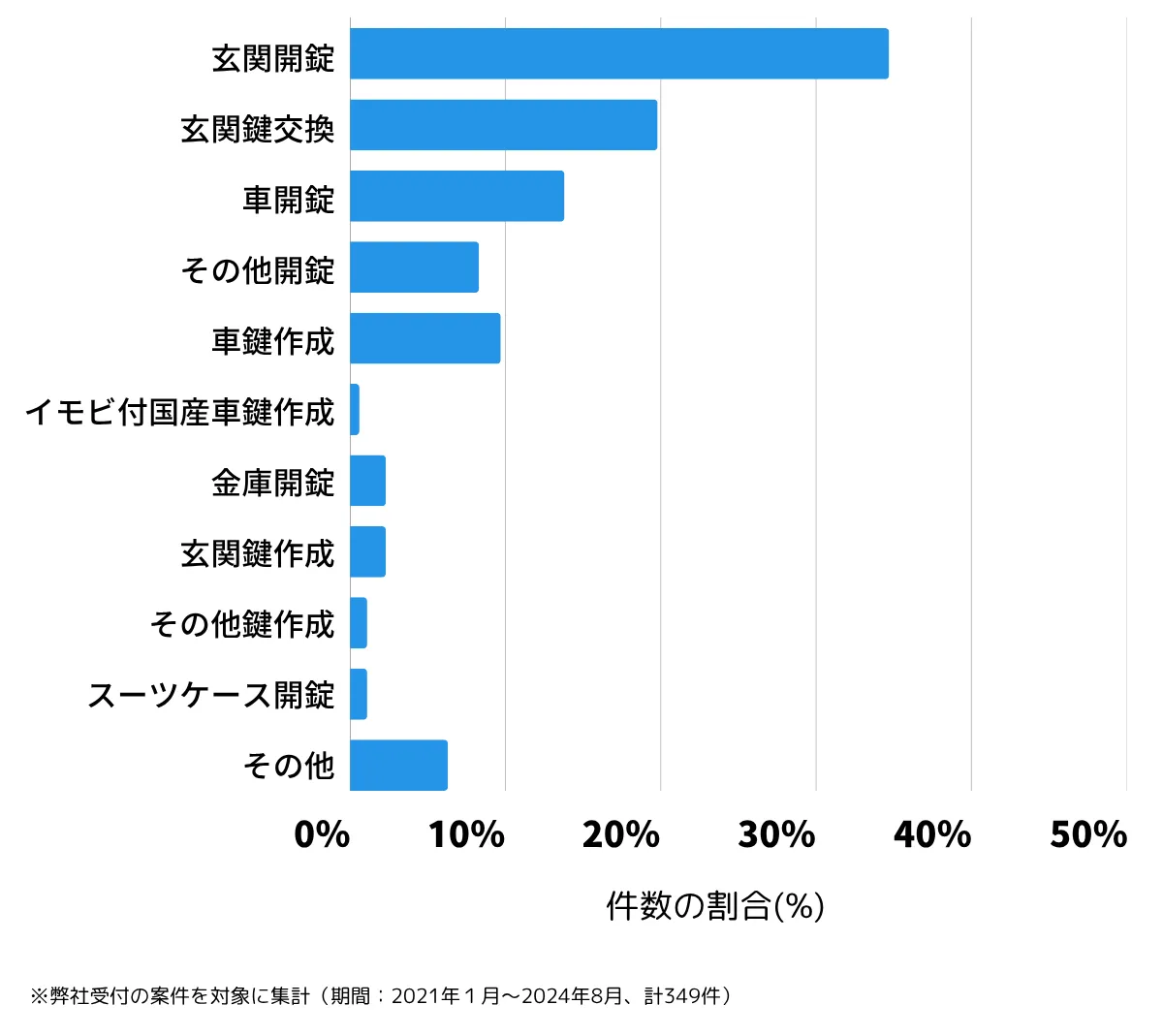 埼玉県新座市の鍵開け・鍵交換の相談傾向