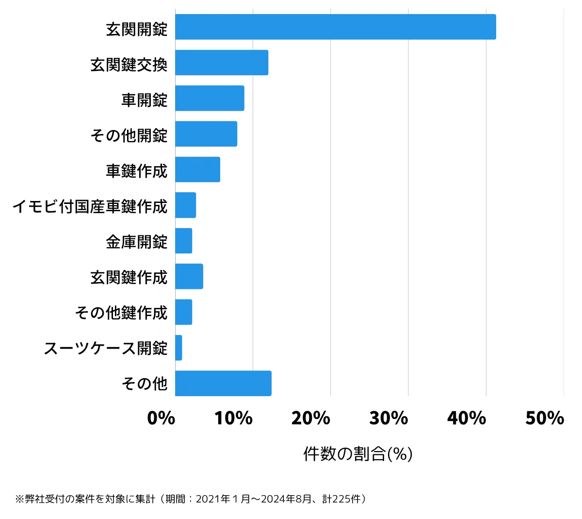 埼玉県さいたま市中央区の鍵開け・鍵交換の相談傾向