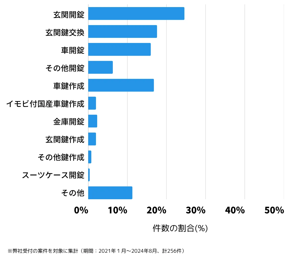 埼玉県さいたま市岩槻区の鍵開け・鍵交換の相談傾向