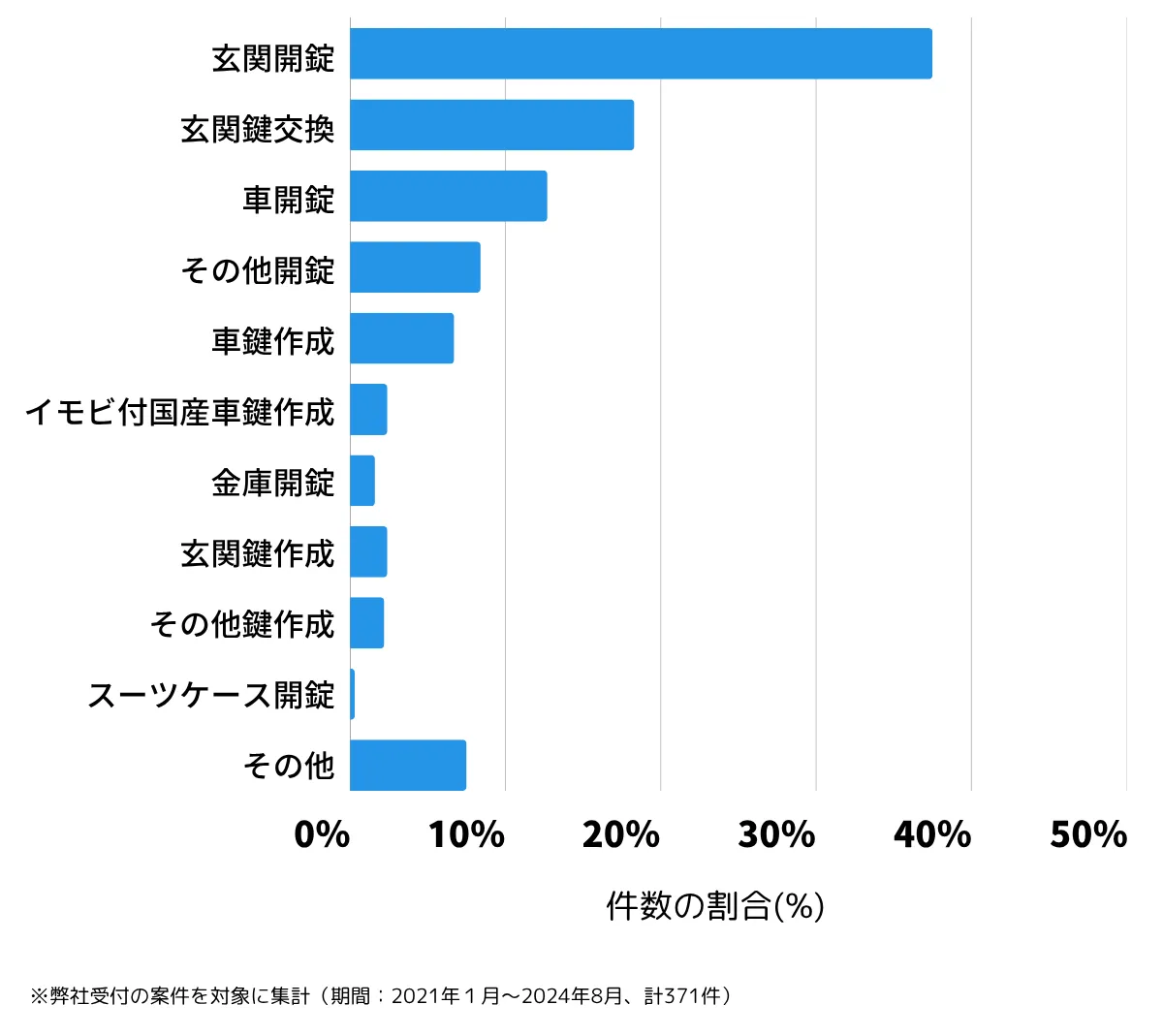 埼玉県さいたま市北区の鍵開け・鍵交換などの相談傾向