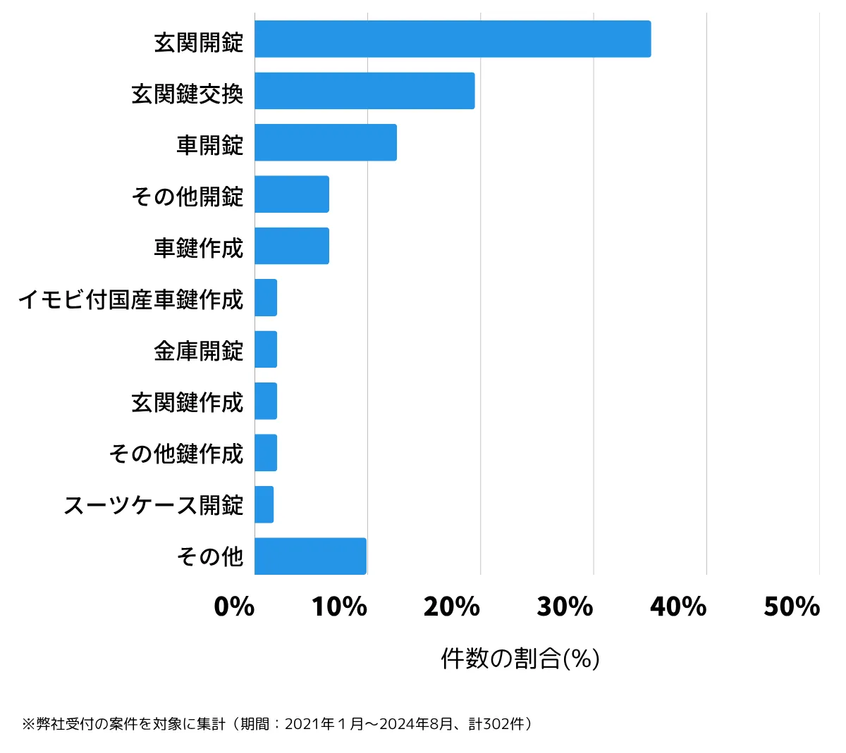 埼玉県さいたま市緑区の鍵開け・鍵交換の相談傾向
