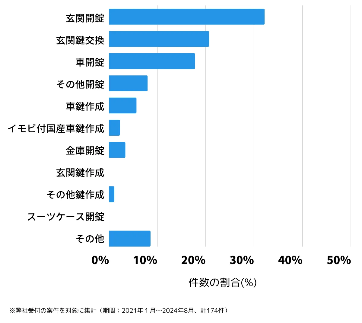 埼玉県さいたま市西区の鍵開け・鍵交換の相談傾向