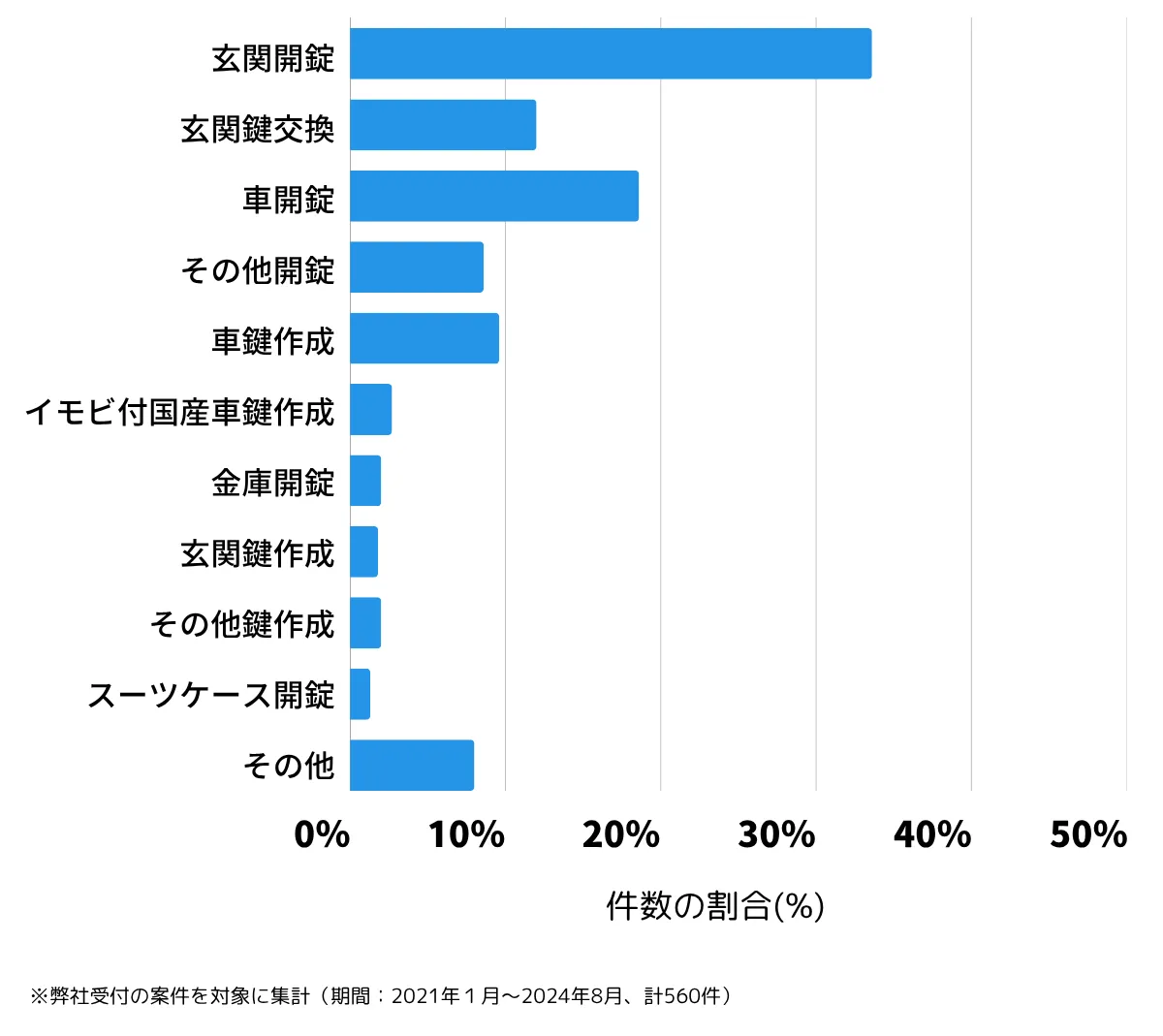 埼玉県草加市の鍵開け・鍵交換の相談傾向