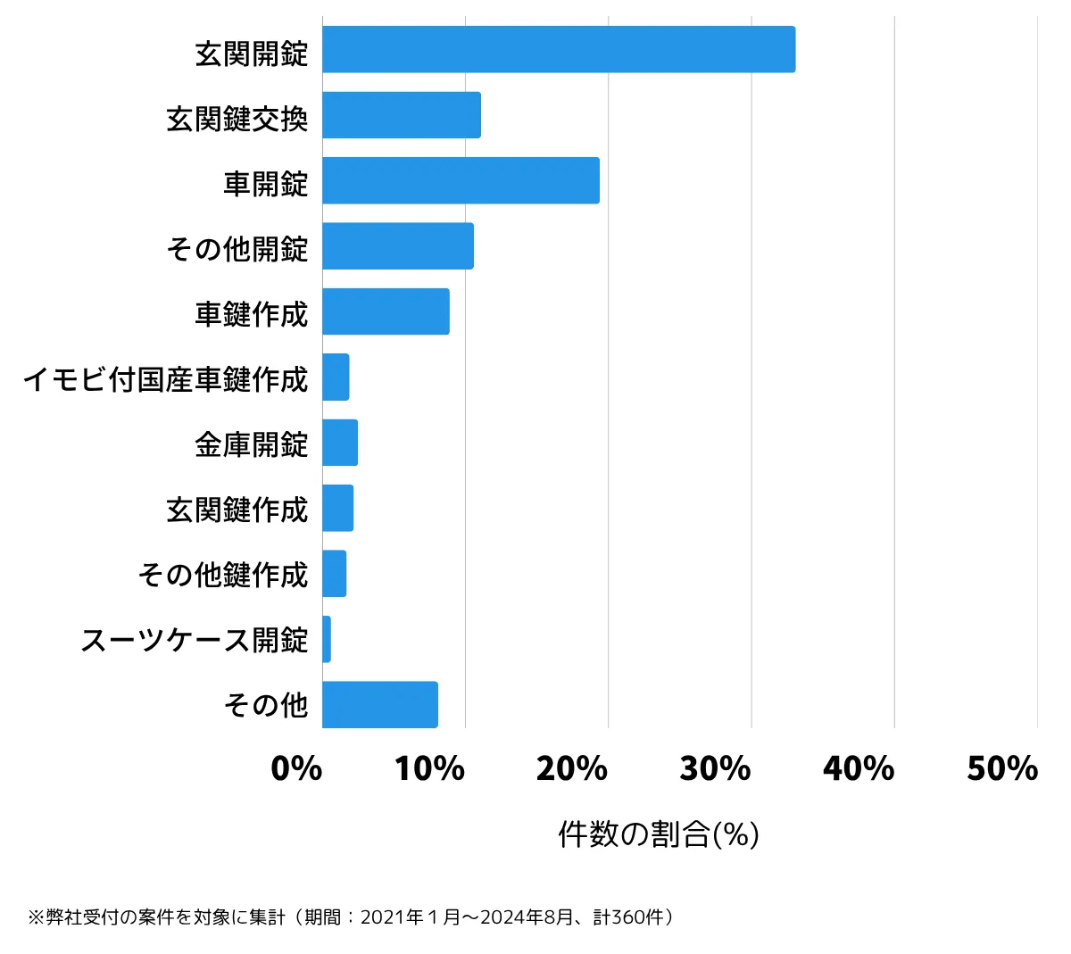 埼玉県戸田市の鍵開け・鍵交換の相談傾向