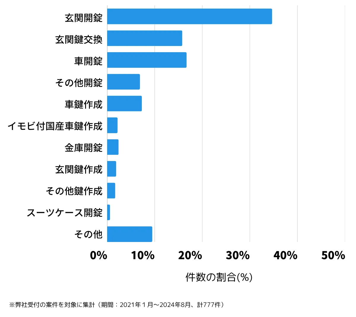 埼玉県所沢市の鍵開け・鍵交換の相談傾向