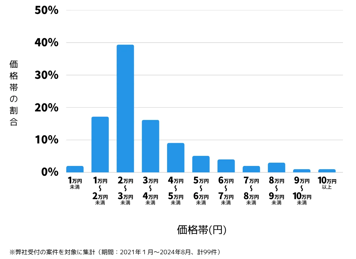 茨城県筑西市の鍵開け・鍵交換の費用相場