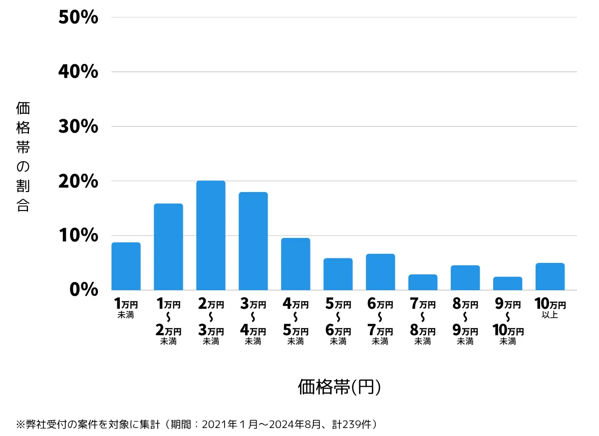 茨城県日立市の鍵開け・鍵交換の費用相場