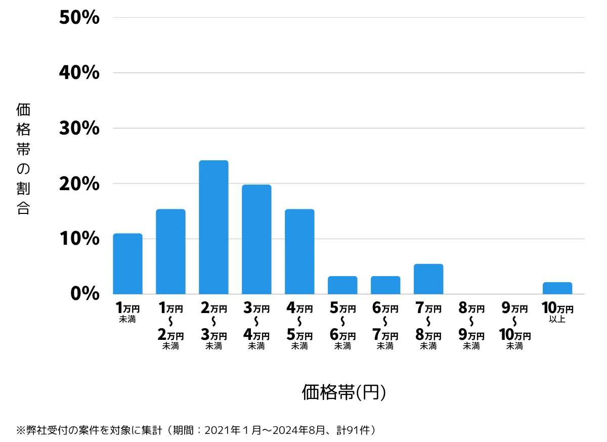 茨城県石岡市の鍵開け・鍵交換の費用相場