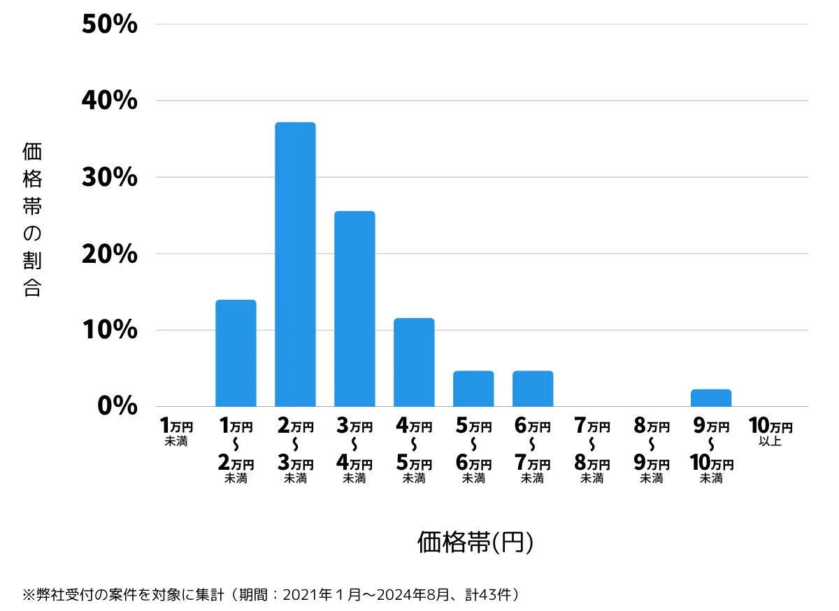 茨城県常総市の鍵開け・鍵交換の費用相場