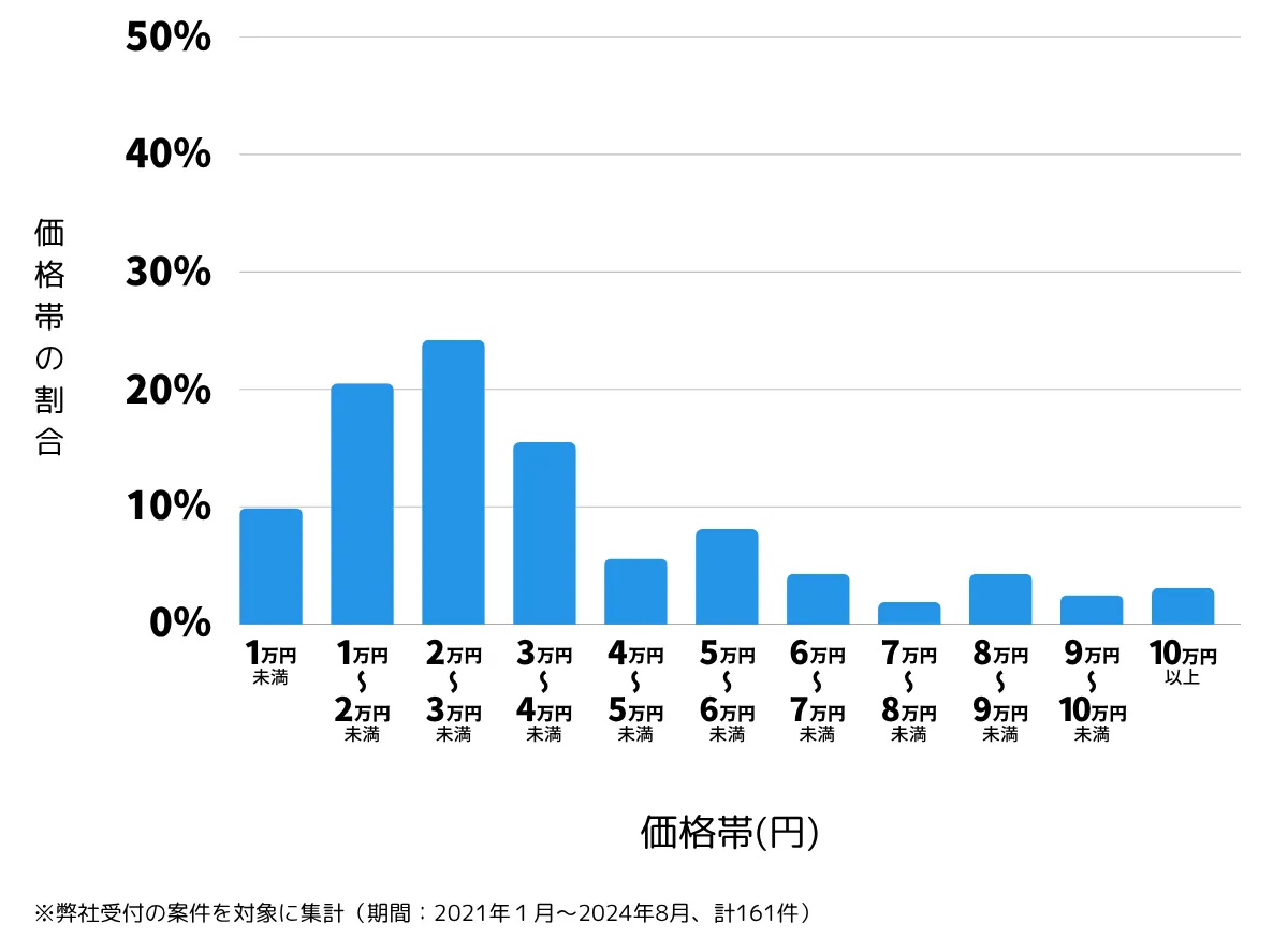 茨城県神栖市の鍵開け・鍵交換の費用相場