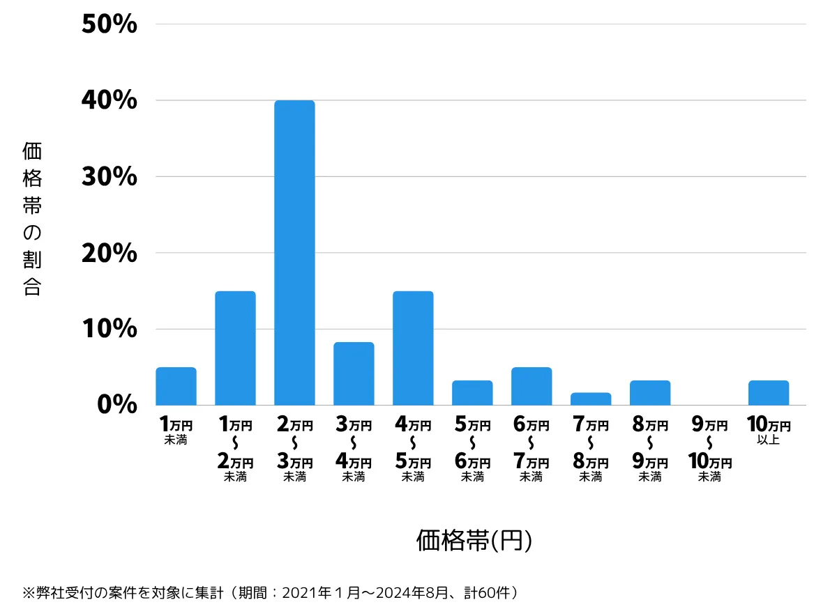 茨城県笠間市の鍵開け・鍵交換の費用相場