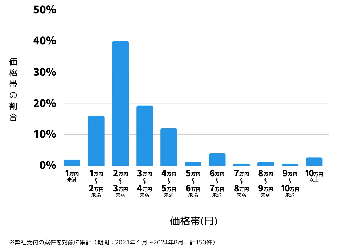 茨城県古河市の鍵開け・鍵交換の費用相場
