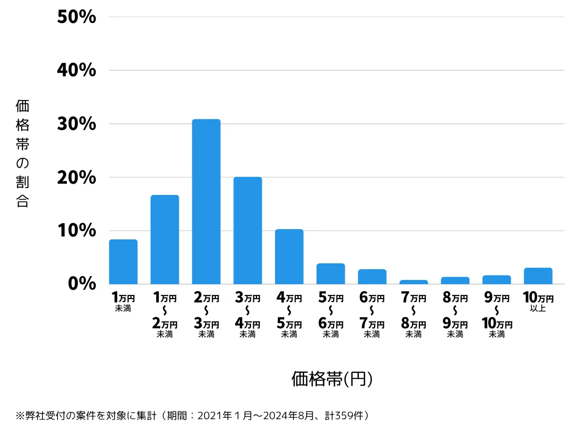 茨城県水戸市の鍵開け・鍵交換の費用相場