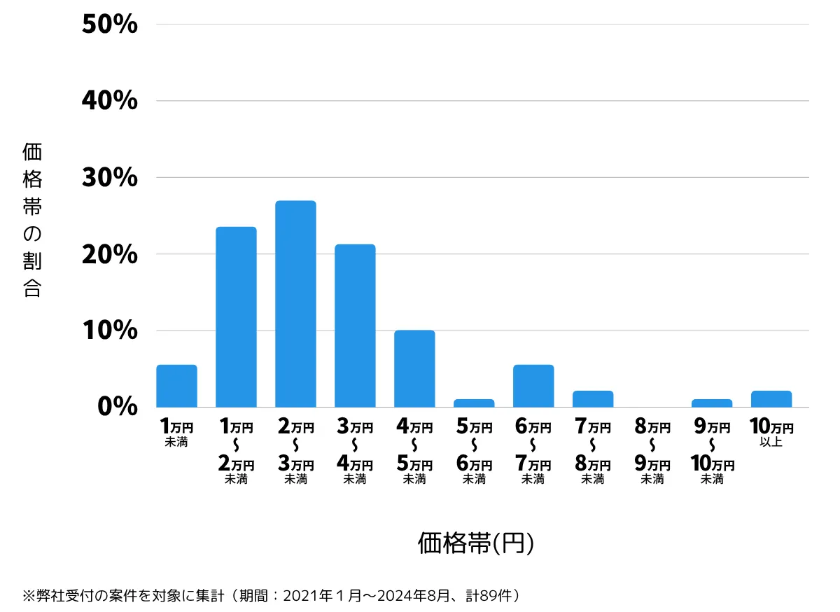 茨城県守谷市の鍵開け・鍵交換の費用相場