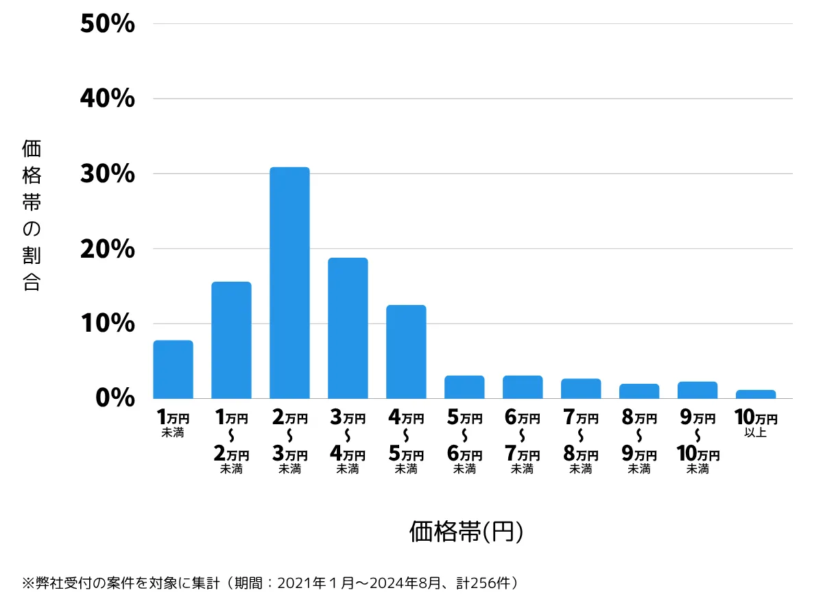 茨城県土浦市の鍵開け・鍵交換の費用相場