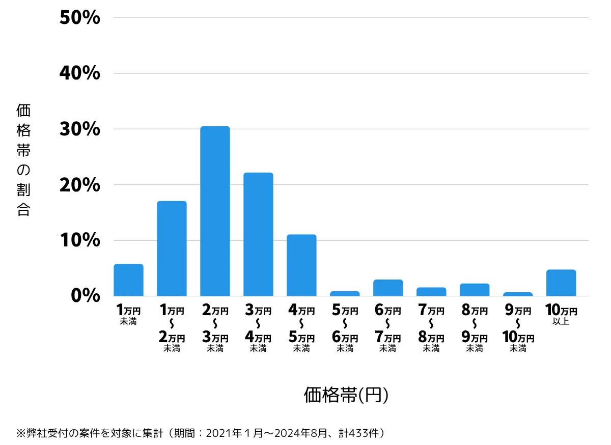 茨城県つくば市の鍵開け・鍵交換の費用相場