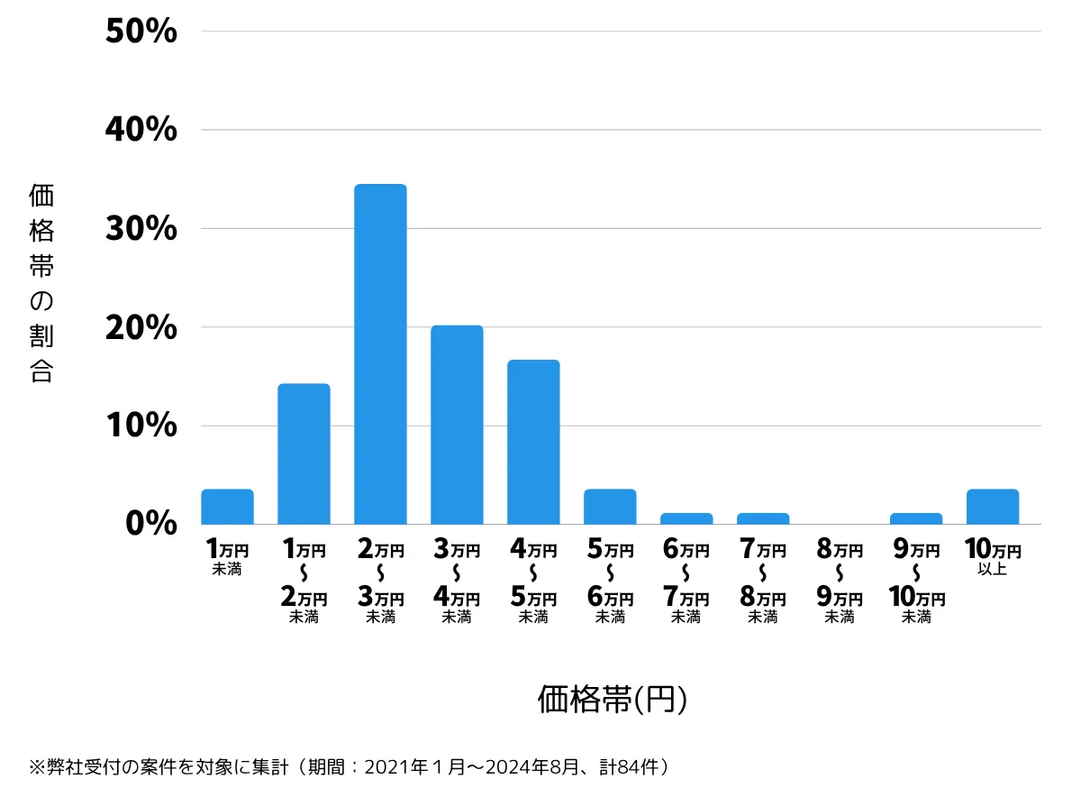 茨城県牛久市の鍵開け・鍵交換の費用相場
