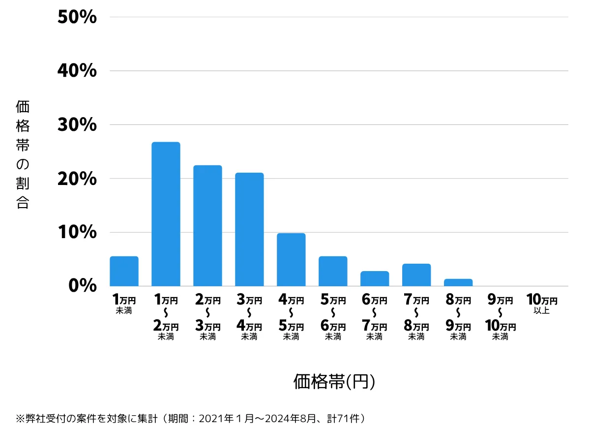 埼玉県上尾市の鍵開け・鍵交換の費用相場