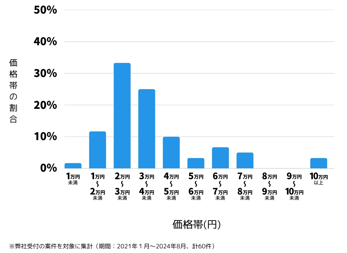 埼玉県春日部市の鍵開け・鍵交換の費用相場