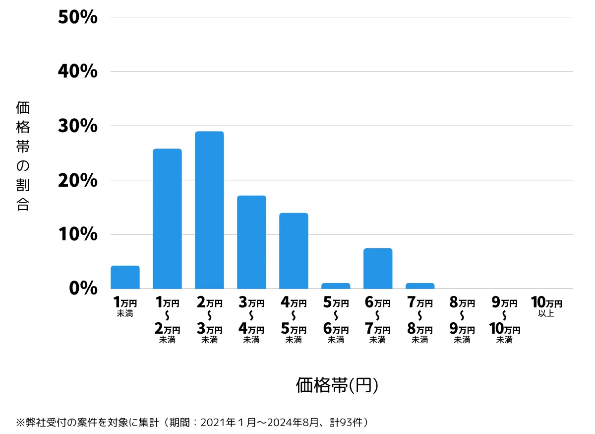 埼玉県川越市の鍵開け・鍵交換の費用相場