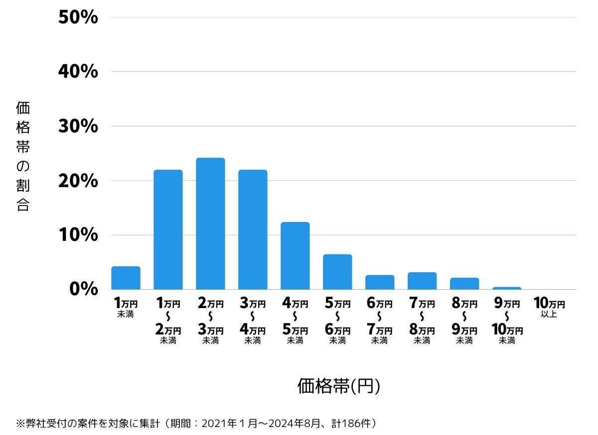 埼玉県川口市の鍵開け・鍵交換の費用相場