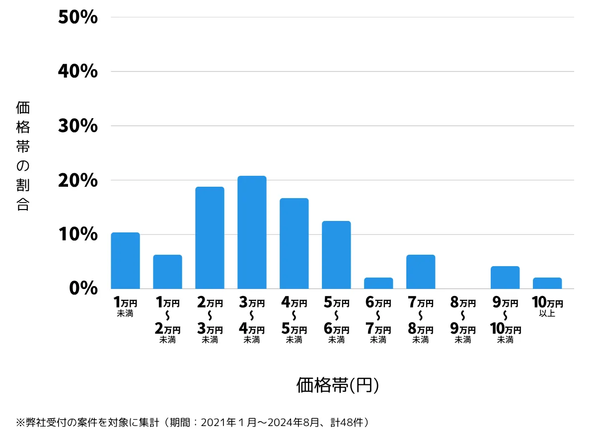 埼玉県久喜市の鍵開け・鍵交換の費用相場