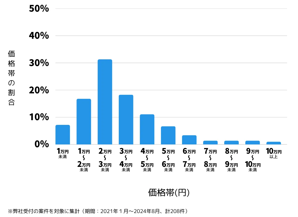 埼玉県熊谷市の鍵開け・鍵交換の費用相場