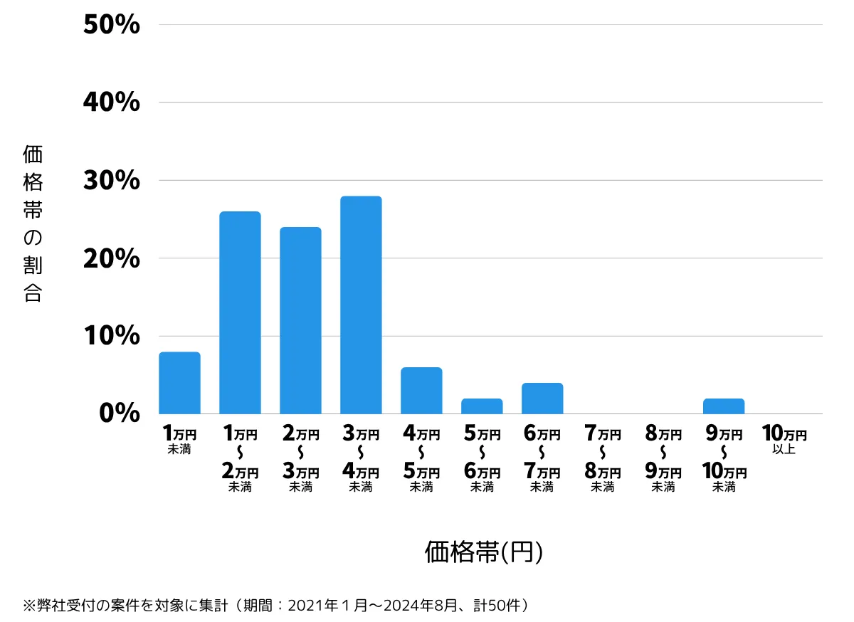 埼玉県新座市の鍵開け・鍵交換の費用相場