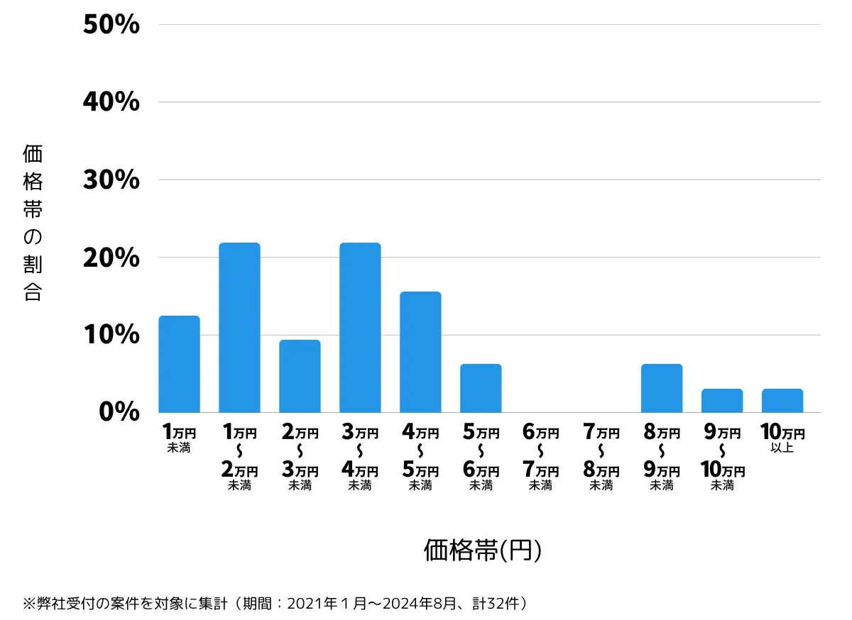 埼玉県さいたま市中央区の鍵開け・鍵交換の費用相場