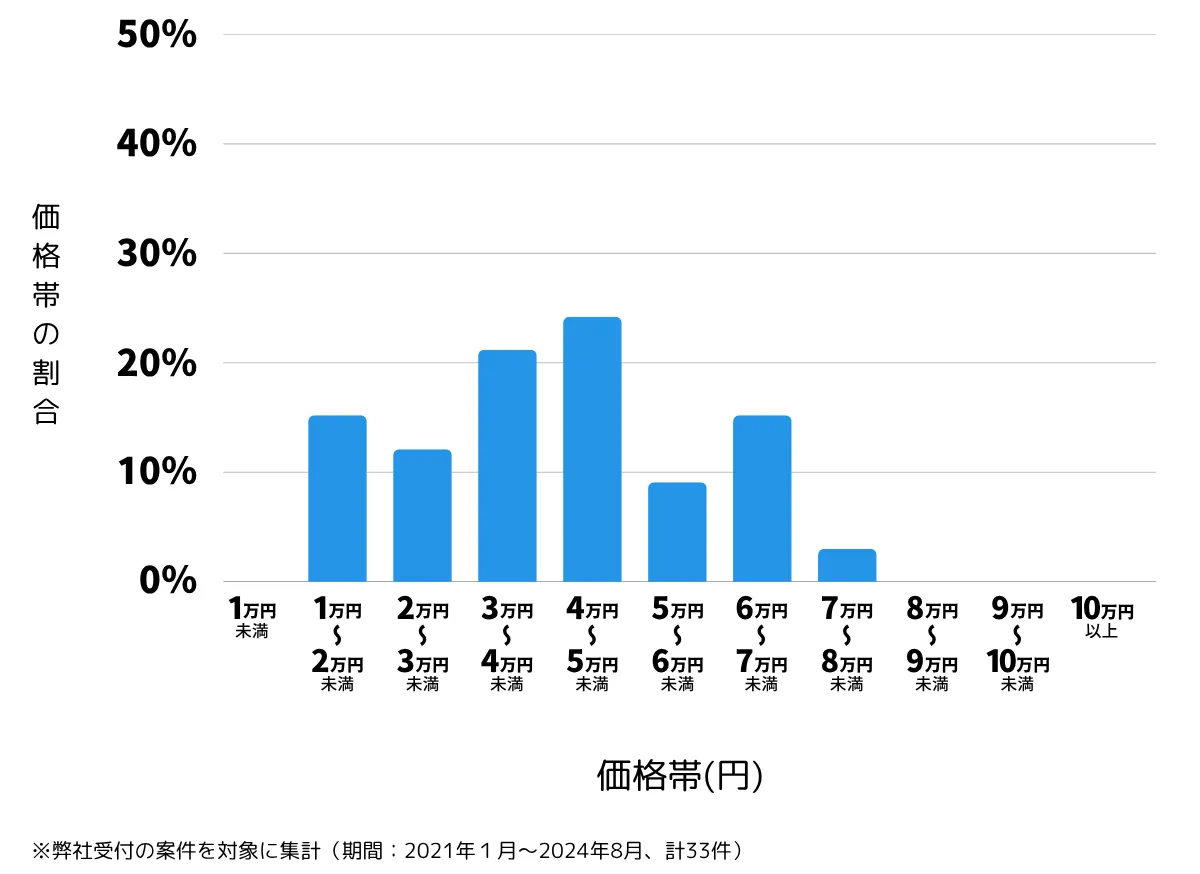 埼玉県さいたま市岩槻区の鍵開け・鍵交換の費用相場
