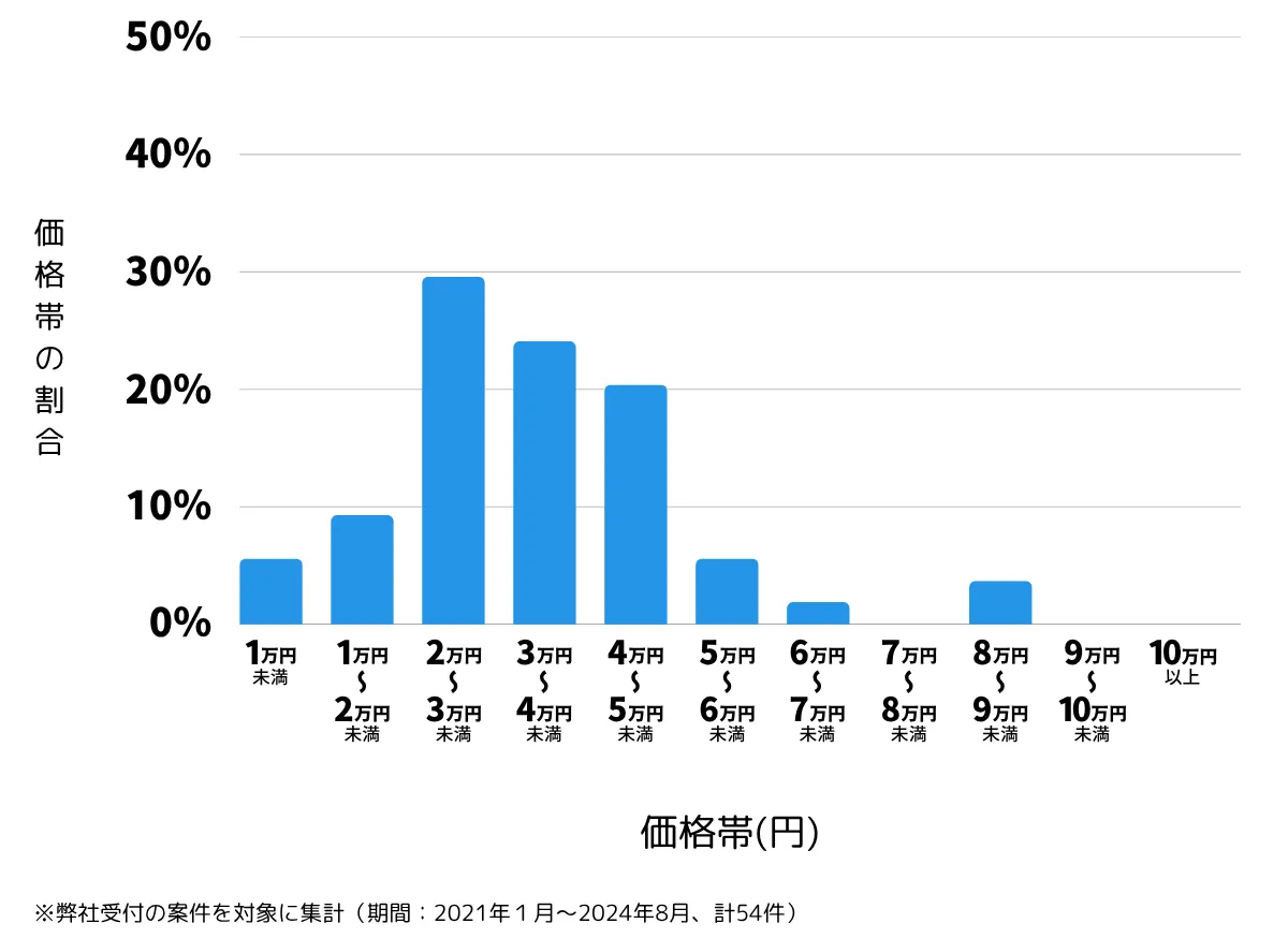 埼玉県さいたま市北区の鍵開け・鍵交換の費用相場