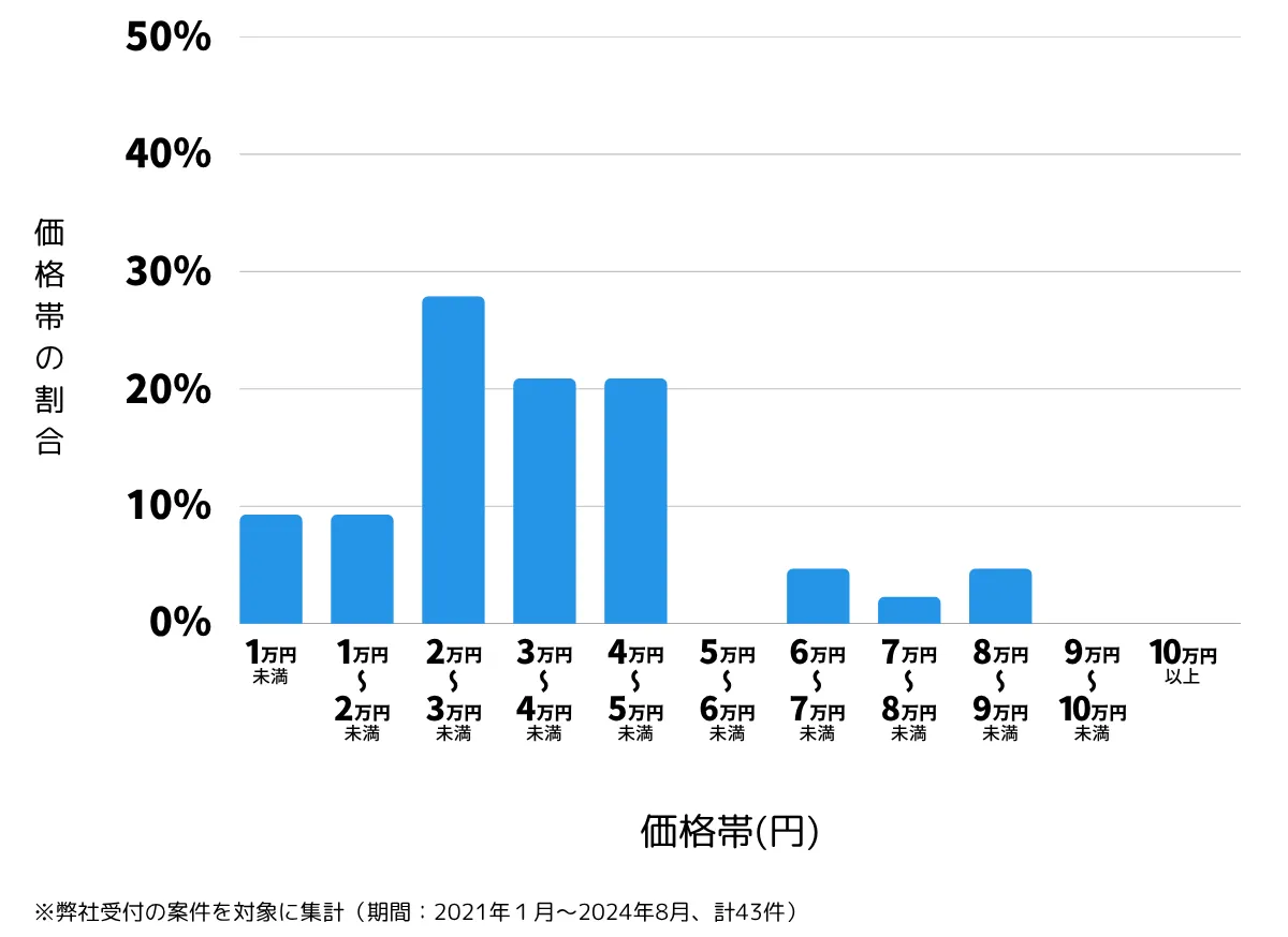 埼玉県さいたま市緑区の鍵開け・鍵交換の費用相場