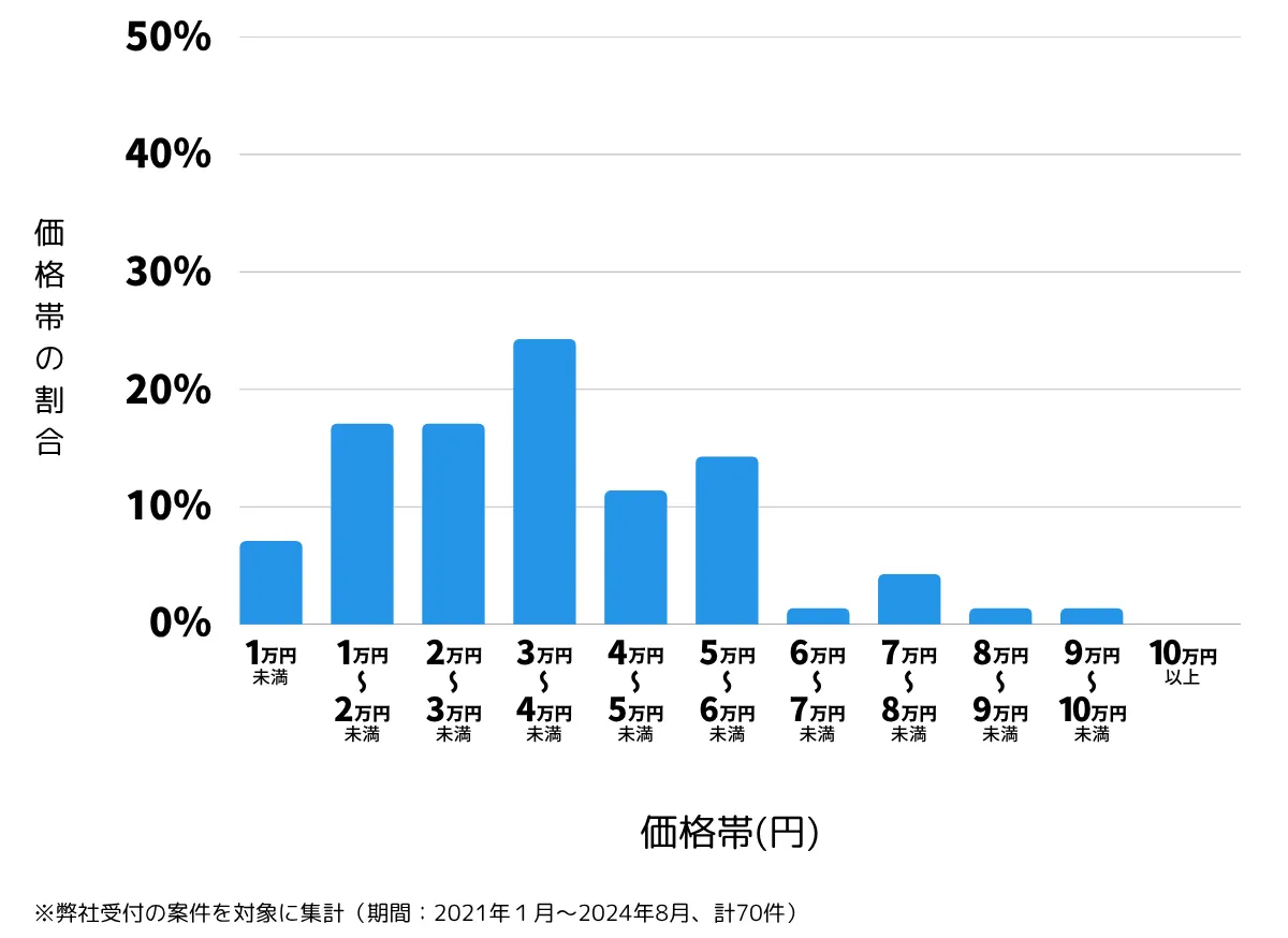 埼玉県さいたま市南区の鍵開け・鍵交換の費用相場
