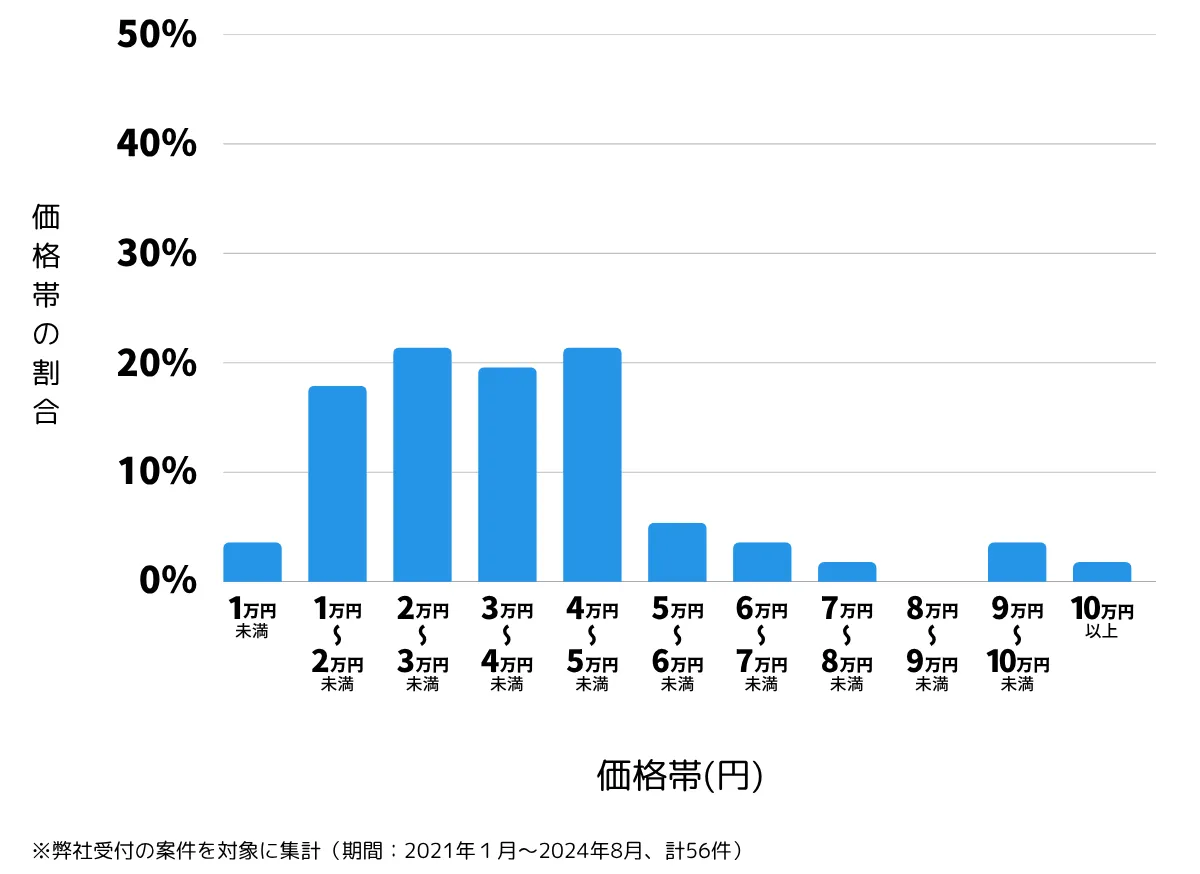 埼玉県さいたま市見沼区の鍵開け・鍵交換の費用相場