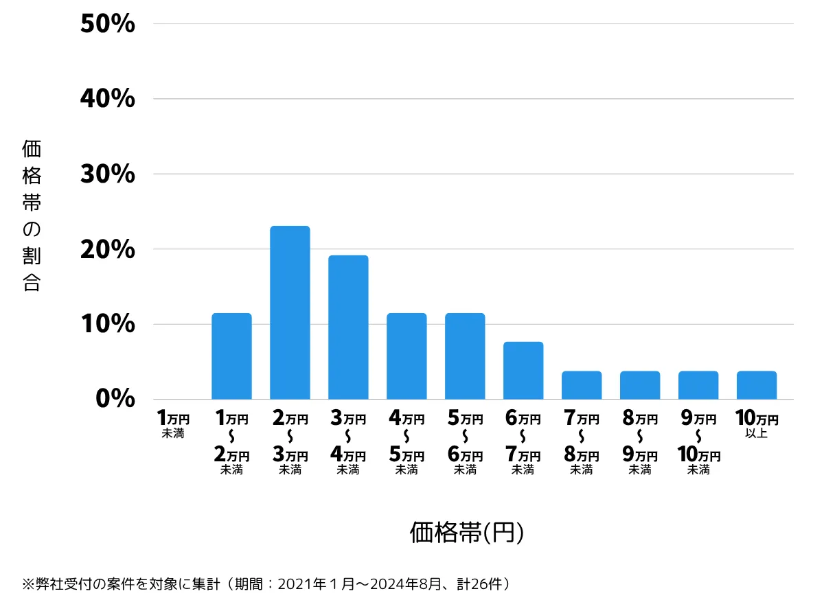 埼玉県さいたま市西区の鍵開け・鍵交換の費用相場