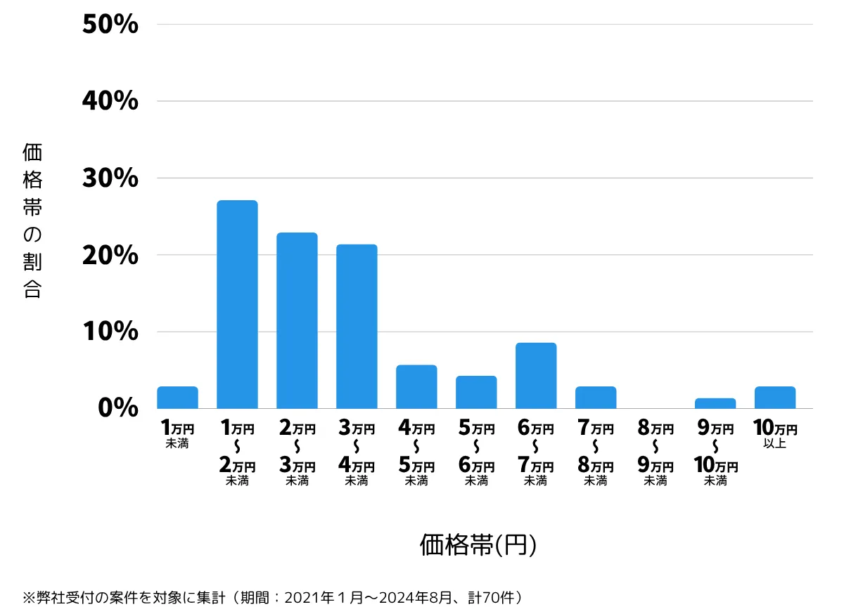 埼玉県さいたま市大宮区の鍵開け・鍵交換の費用相場