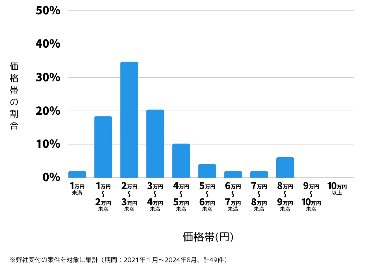 埼玉県さいたま市桜区の鍵開け・鍵交換の費用相場