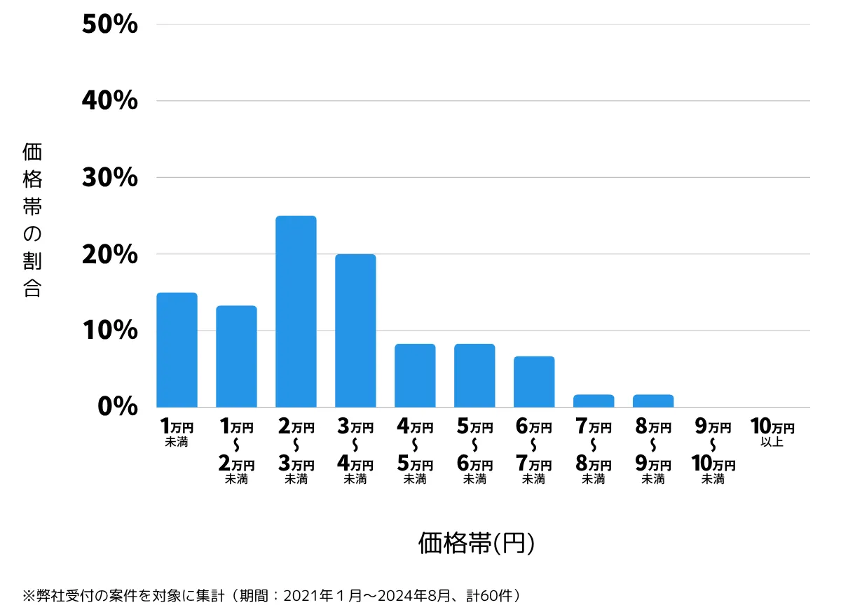 埼玉県さいたま市浦和区の鍵開け・鍵交換の費用相場