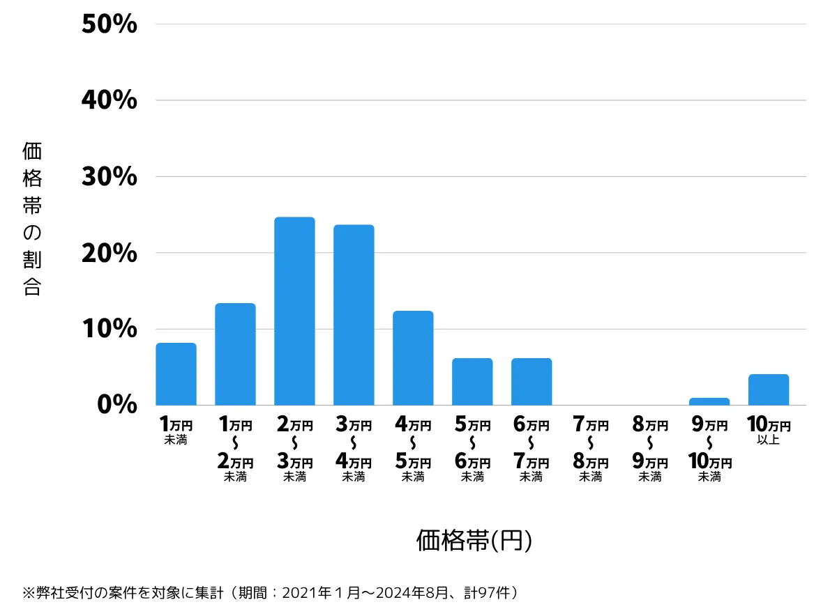 埼玉県草加市の鍵開け・鍵交換の費用相場