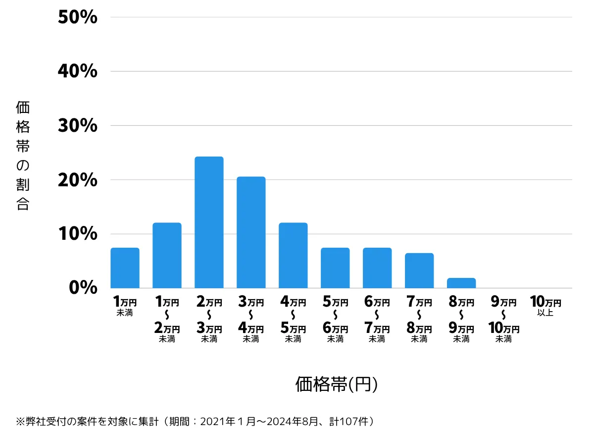 埼玉県所沢市の鍵開け・鍵交換の費用相場