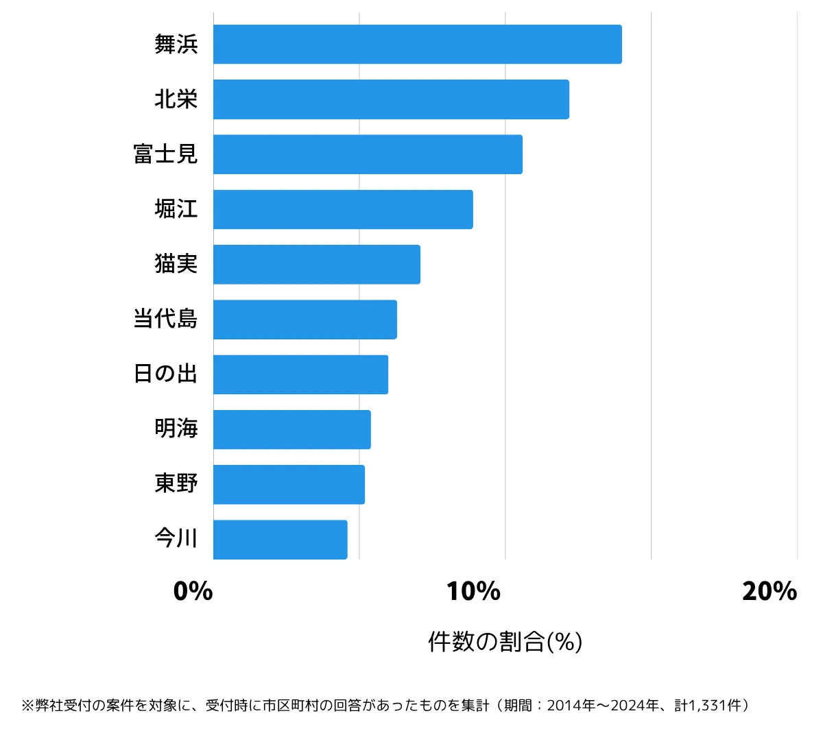 千葉県浦安市の鍵開け・鍵交換の相談が多い地域