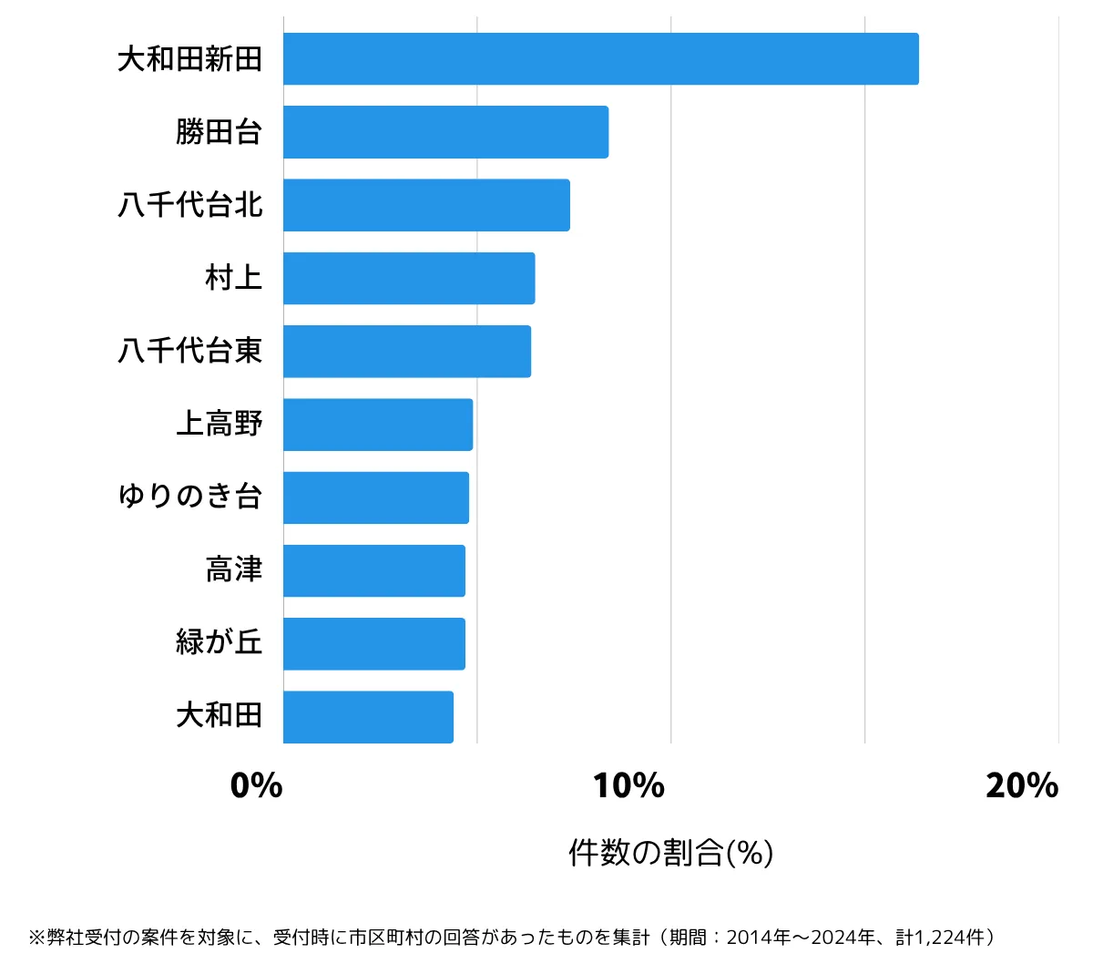 千葉県八千代市の鍵開け・鍵交換の相談が多い地域
