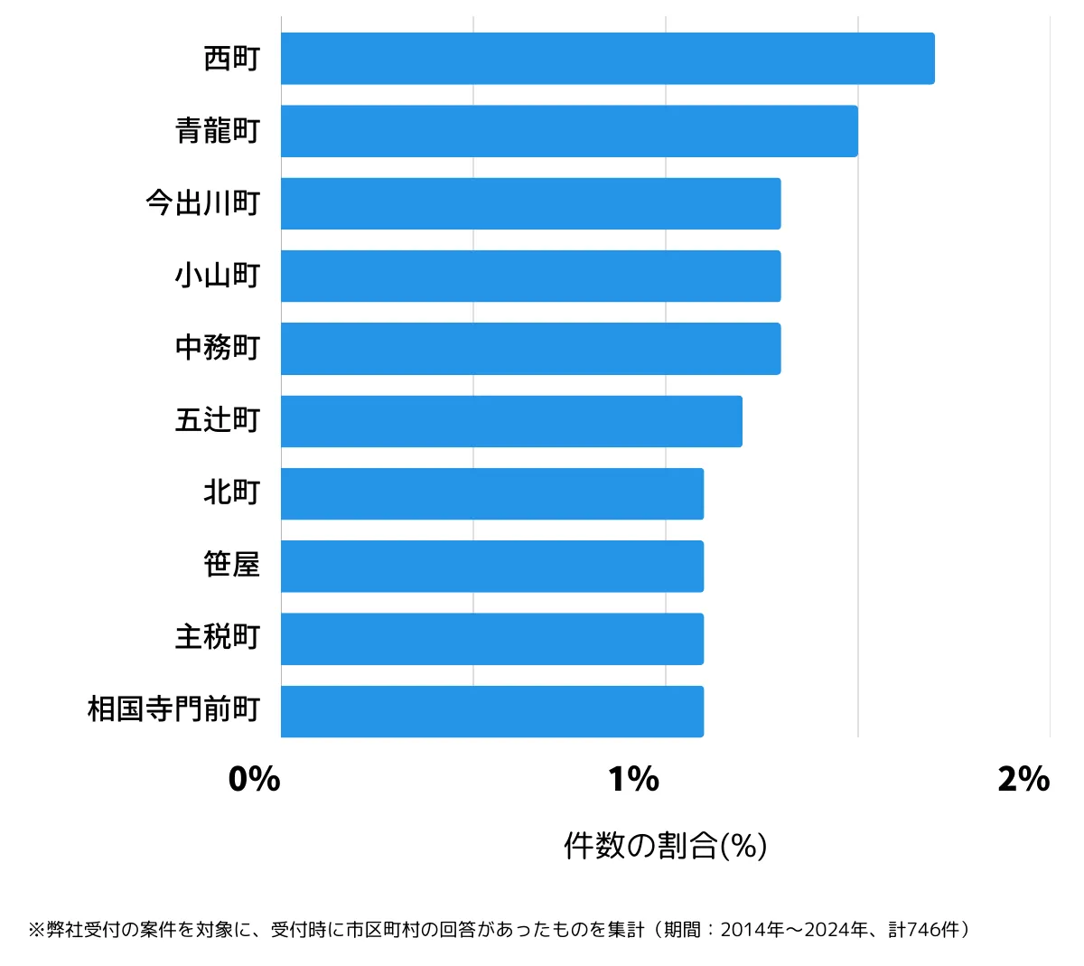 京都府京都市上京区の鍵開け・鍵交換の相談が多い地域