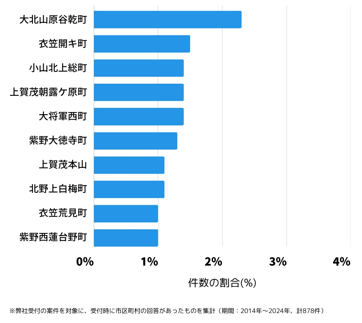 京都府京都市北区の鍵開け・鍵交換の相談が多い地域