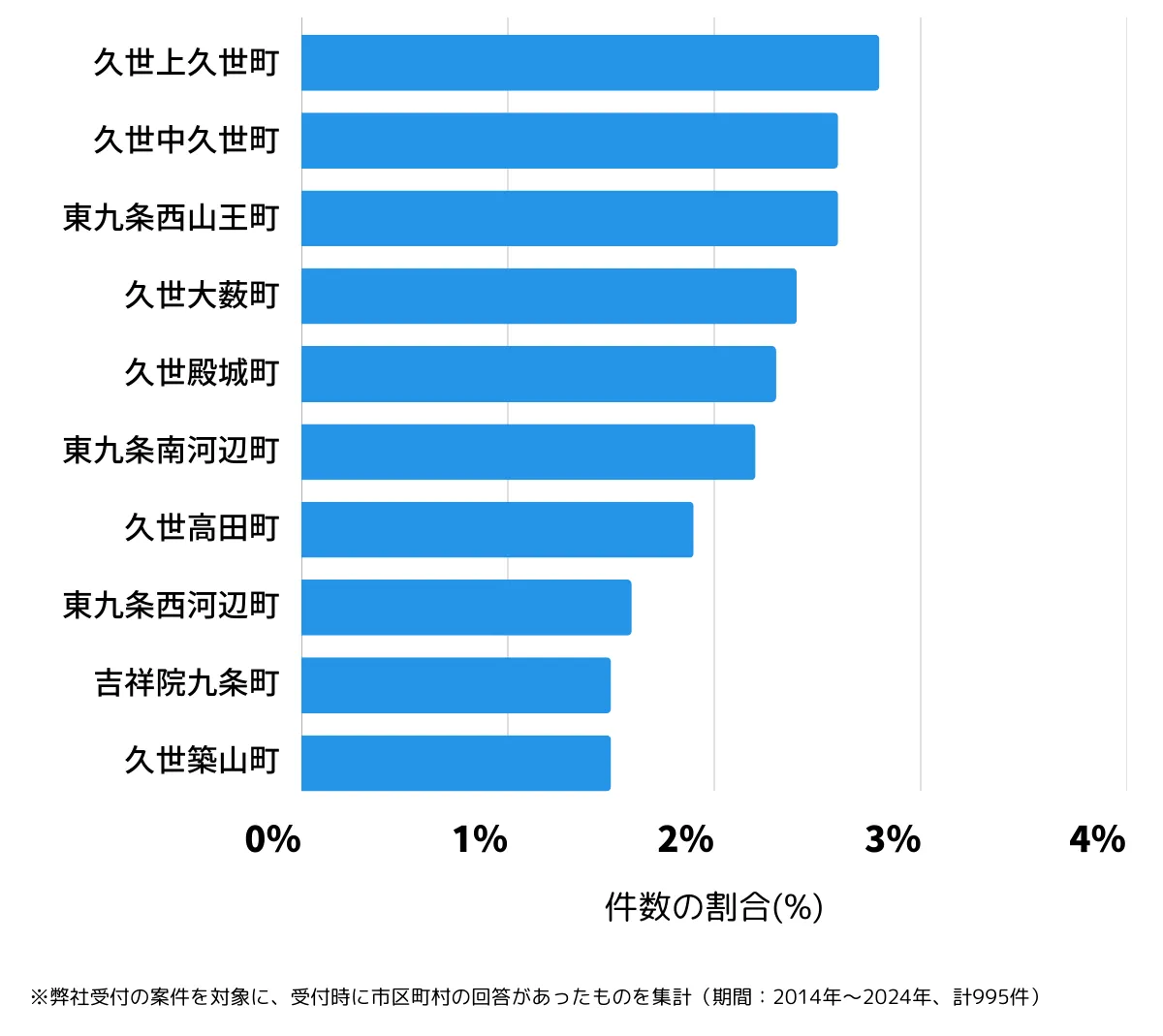 京都府京都市南区の鍵開け・鍵交換の相談が多い地域