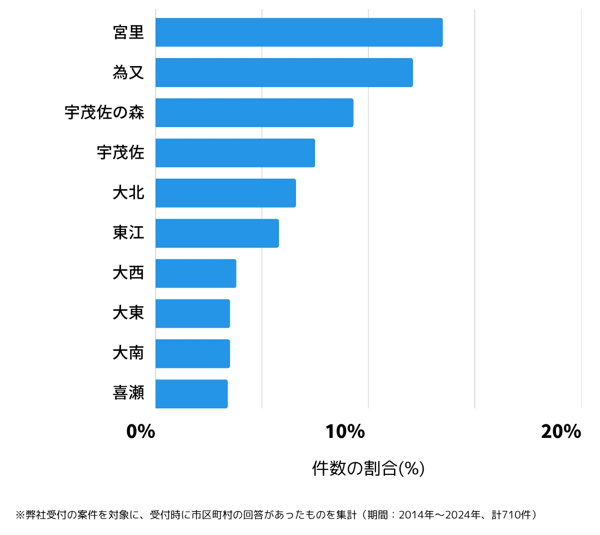 沖縄県名護市の鍵開け・鍵交換の相談が多い地域