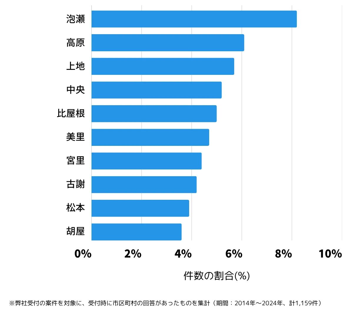 沖縄県沖縄市の鍵開け・鍵交換の相談が多い地域