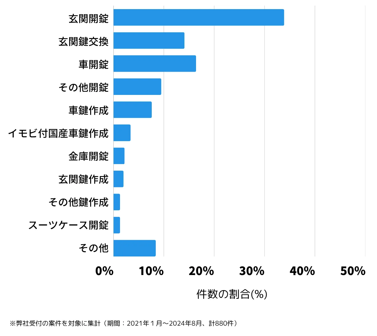 千葉県千葉市中央区の鍵開け・鍵交換の相談傾向