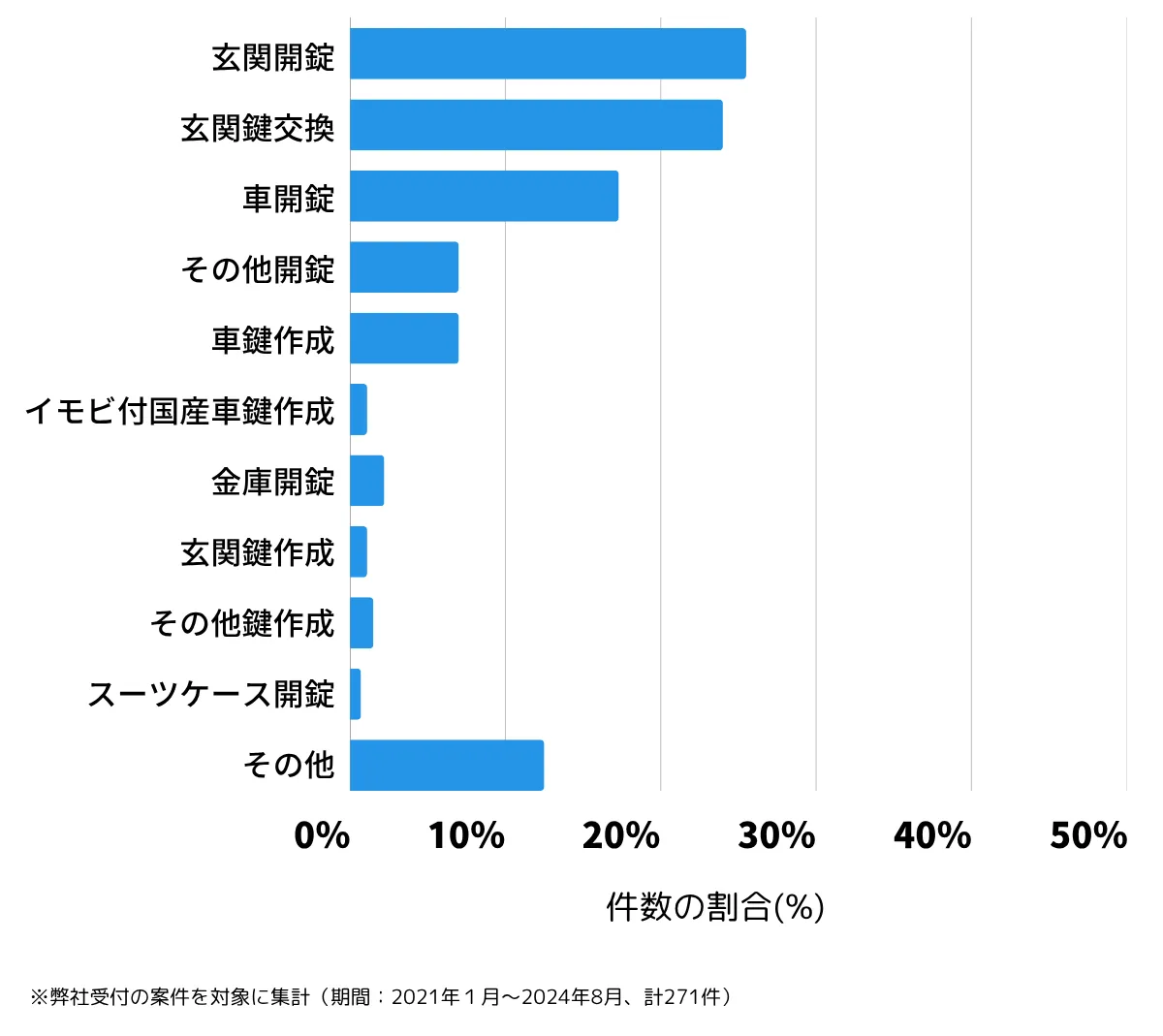 千葉県千葉市緑区の鍵開け・鍵交換の相談傾向
