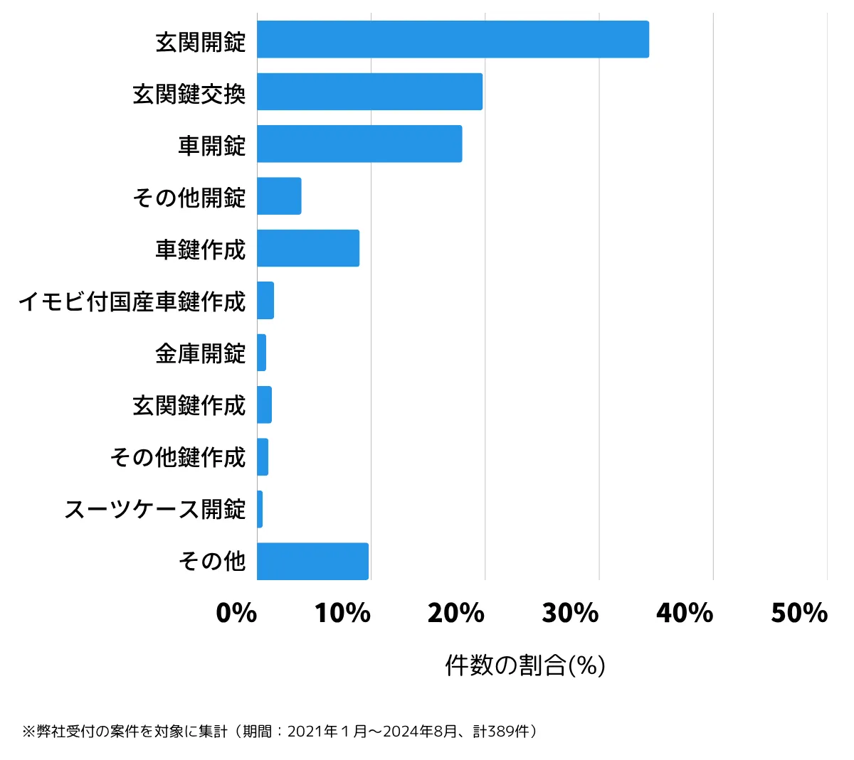 千葉県千葉市若葉区の鍵開け・鍵交換の相談傾向